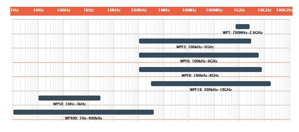 SMP2  EMF Frequency Probe Chart